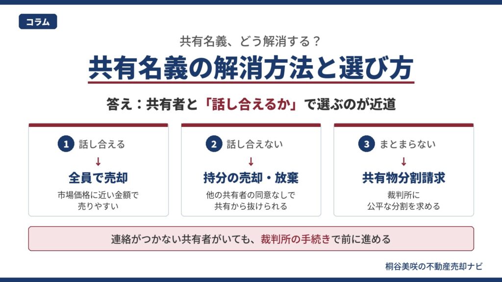 共有名義の解消方法を解説するインフォグラフィック｜編集部の結論として、共有者と話し合えるかどうかで選ぶ7つの解消方法と選び方を整理した図