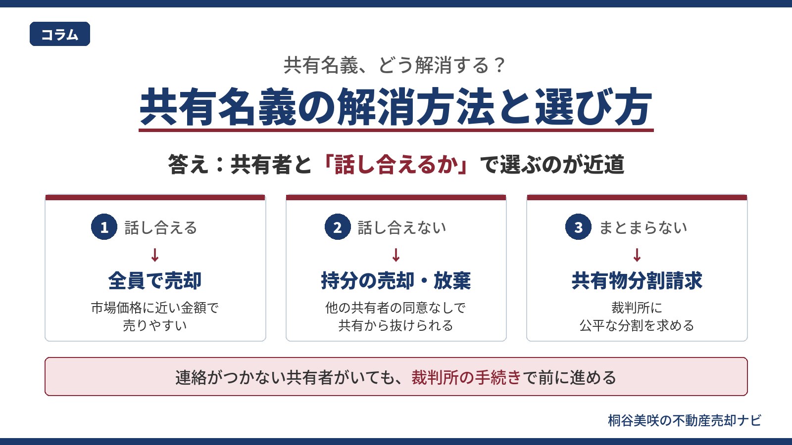 共有名義の解消方法を解説するインフォグラフィック｜編集部の結論として、共有者と話し合えるかどうかで選ぶ7つの解消方法と選び方を整理した図