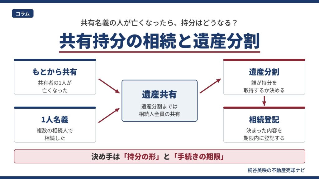 共有持分の相続の流れを示す図。もとから共有の持分と1人名義の不動産が遺産共有になり、遺産分割で取得者を決めて相続登記する
