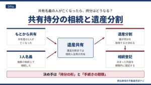 共有持分の相続の流れを示す図。もとから共有の持分と1人名義の不動産が遺産共有になり、遺産分割で取得者を決めて相続登記する