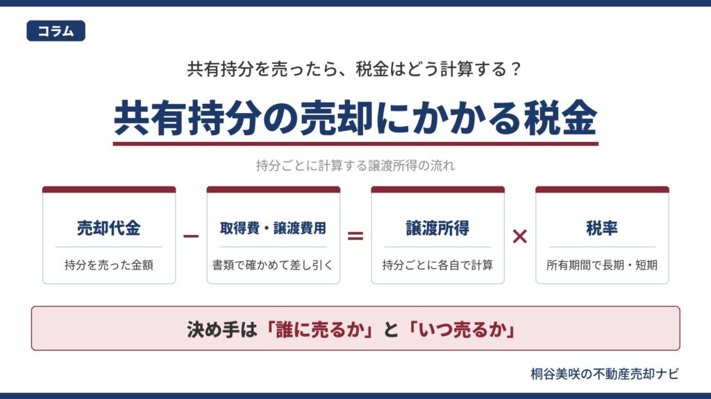 共有持分の売却にかかる税金を、売却代金から取得費と譲渡費用を差し引いて税率を掛ける流れで示した図解