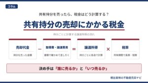 共有持分の売却にかかる税金を、売却代金から取得費と譲渡費用を差し引いて税率を掛ける流れで示した図解