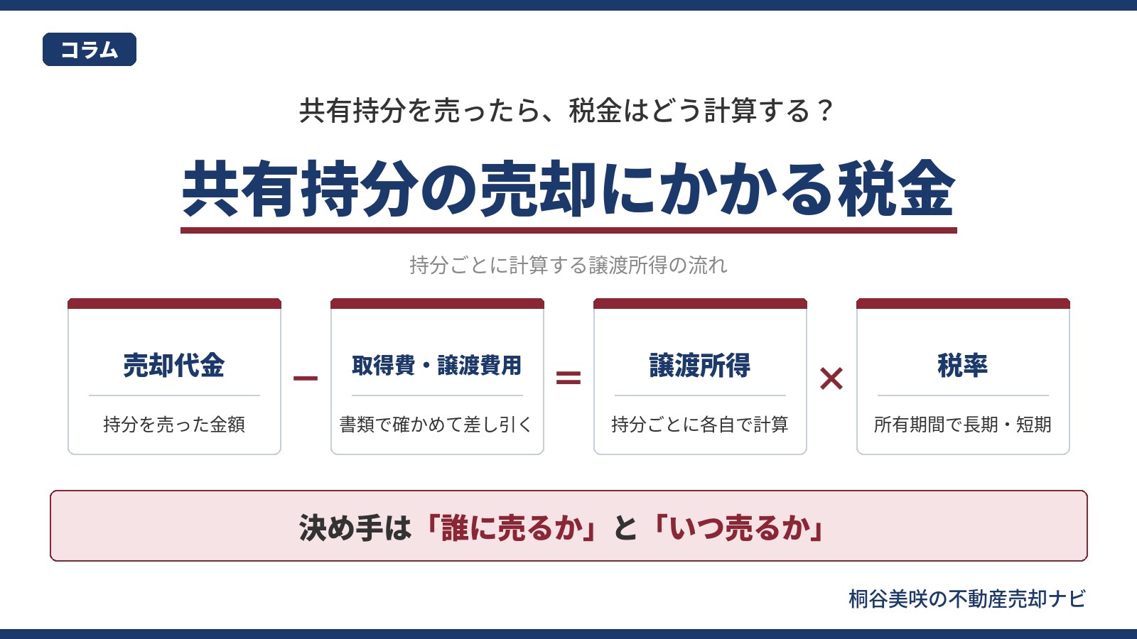 共有持分の売却にかかる税金を、売却代金から取得費と譲渡費用を差し引いて税率を掛ける流れで示した図解