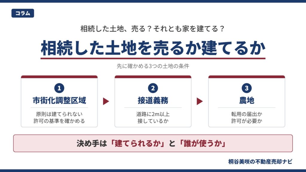 相続した土地を売るか家を建てるかを判断する前に確かめたい、市街化調整区域・接道義務・農地という3つの土地の条件を順に示した図解