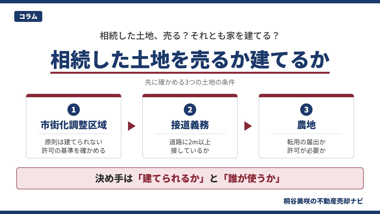 相続した土地を売るか家を建てるかを判断する前に確かめたい、市街化調整区域・接道義務・農地という3つの土地の条件を順に示した図解